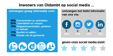 Bijna 300 inwoners hebben de enquête voor ons social media onderzoek ingevuld. Een mooi representatief aantal! In de afbeelding hieronder staan de belangrijkste resultaten van dit onderzoek. Vanaf nu gaan we onze inzet op social media nog verder verbeteren. Blijf ons dus volgen!