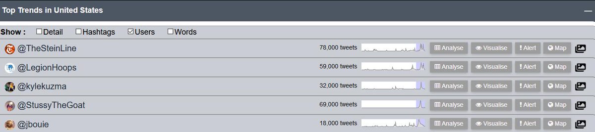 US_Trendsfinder's tweet image. Top Mentioned Accounts in Last 24Hours in #USA Show :
@TheSteinLine  @LegionHoops  @kylekuzma  @StussyTheGoat  @jbouie
