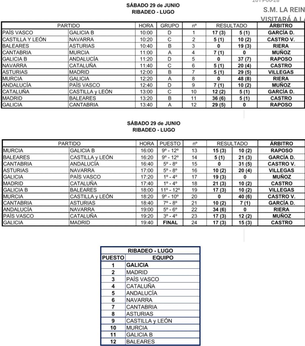 RugbyGalicia's tweet photo. 📢Moitas grazas a todos os que fixeron posible este sábado de #rugbyfeminino en #ribadeo7s e 👏noraboa👏 as seleccions participantes polo gran nivel mostrado e o bo ambiente durante toda a fin de semana
Resultados do #cesa7s de #Ribadeo e clasificación final
🏆👇🏻👇🏻👇🏻👇🏻👇🏻🏆 https://t.co/qtsKPT13pP