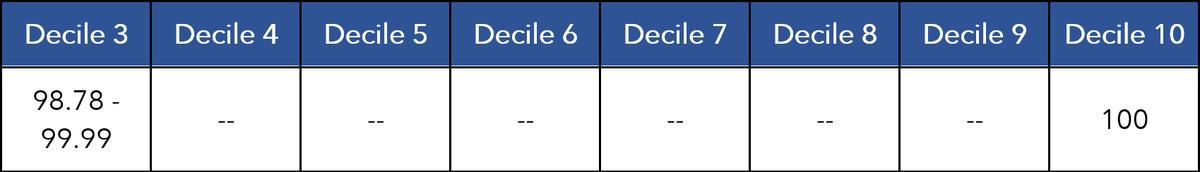 "You can’t gain much of an advantage by cherry picking measures based on their benchmarks."

Do you shy away from benchmarks with blank deciles?

Learn more: 12 reasons to rethink your MIPS quality measure selections

buff.ly/2ZDnNJa