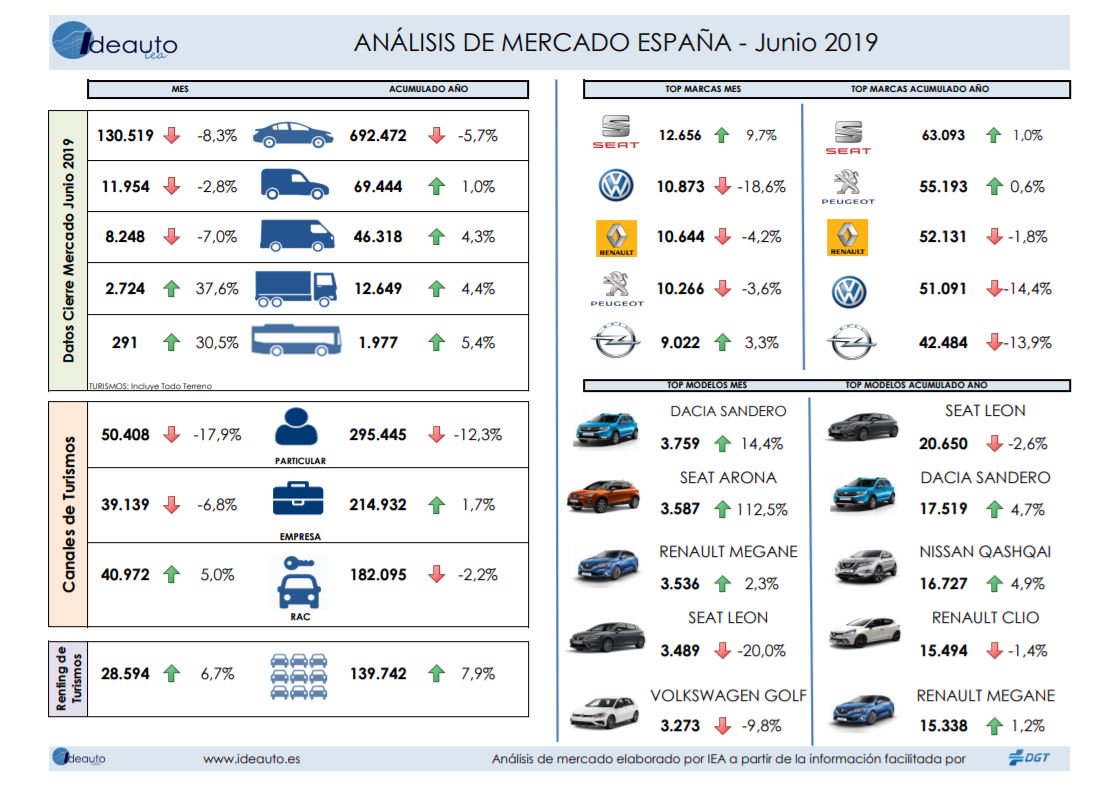 Datos #matriculaciones junio 2019. Fuerte caída -17,9% del canal particular. Sólo el alquiler sin conductor cierra en positivo +5,0%. Top 5 marcas en junio: SEAT, VW, RENAULT, PEUGEOT Y OPEL.