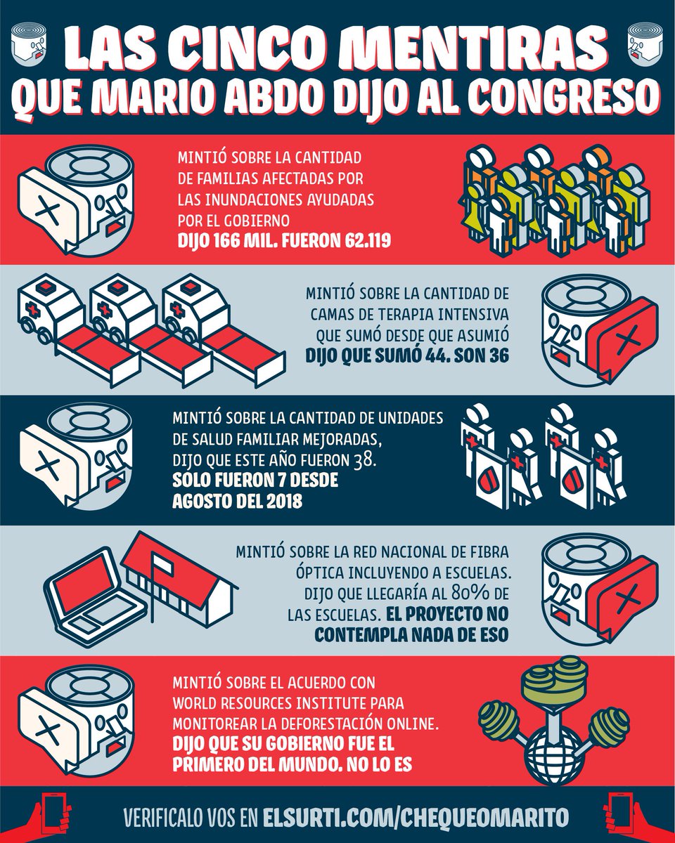elsurti's tweet photo. En su primer #InformePresidencial al Congreso, @MaritoAbdo dijo, al menos, 5️⃣ mentiras. Acá las verificamos 🔎 https://t.co/XYwW8HaJVc #ChequeoMarito https://t.co/1UC8AZX4TQ