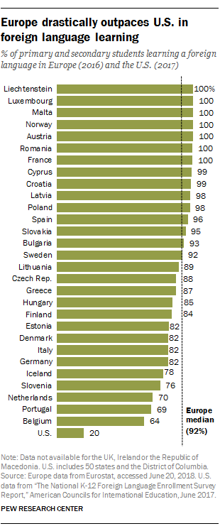 pewglobal's tweet photo. % of primary and secondary students learning a foreign language in Europe (2016) and the U.S. (2017):

🇳🇴 100%
🇦🇹 100%
🇫🇷 100%
🇵🇱 98%
🇪🇸 96%
🇸🇪 92%
🇬🇷 87%
🇭🇺 85%
🇩🇰 82%
🇮🇹 82%
🇩🇪 82%
🇳🇱 70%
🇧🇪 64%
🇺🇸 20% 
https://t.co/shsTIAJ1d2 https://t.co/hBQI9pDzfb