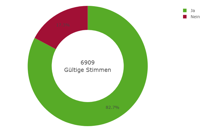 Die Ergebnisse der Urabstimmung sind fertiggestellt.
Mehr als 82 % der abgegebenen Stimmen entfielen auf JA.
Das ausführliche Ergebnis findet ihr im Wahlportal: wahl.stud.rwth-aachen.de/2019/wahlen/44
#rwthsp