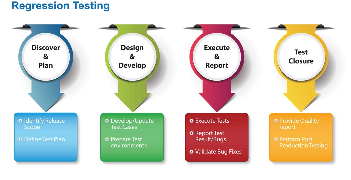 Discovering testing