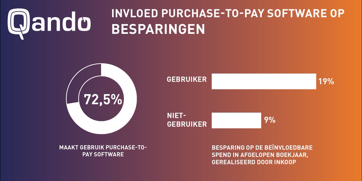 QandoNL's tweet image. Gebruikers van P2P-software rapporteren een hoger percentage besparingen door #inkoop dan niet-gebruikers. Deze week delen we meer over de impact van #P2P software op inkoopprestaties in onze publicatie van het nationaal inkooptechnologie-onderzoek #2019. #inkoopsoftware