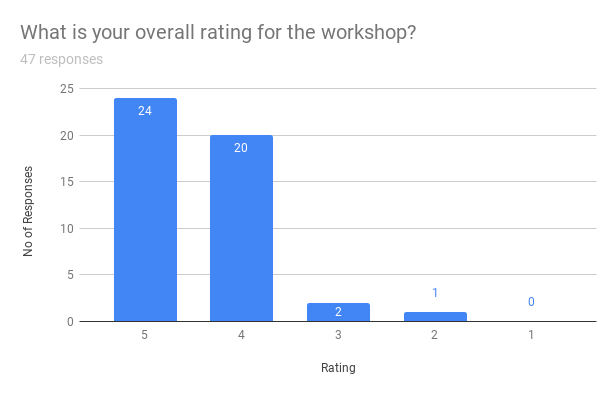 technorasis's tweet photo. I have run 5 workshops in the last 18 months introducing colleagues @emblebi and external participants to #uxdesign. 44 out of 47 participants who responded to the feedback survey rated the workshop with 5 or 4 (out of 5)! #ux4science 1/2 https://t.co/QoDz9uFnGg