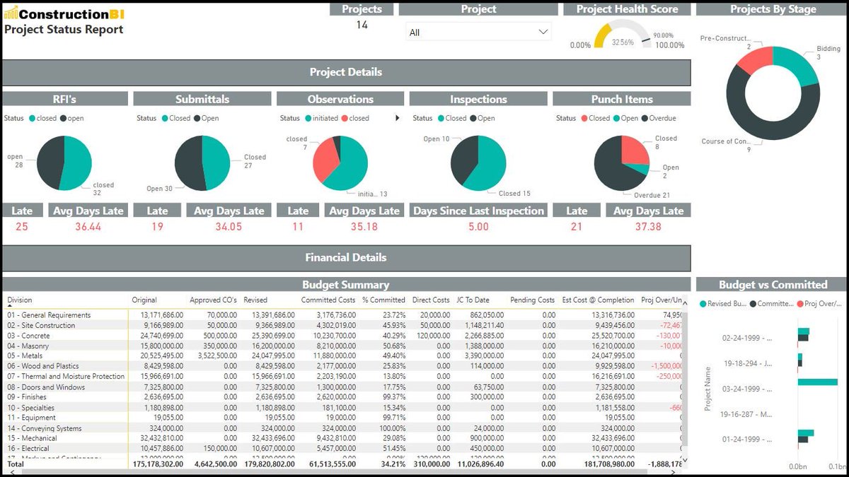 ConstructionBI's tweet photo. Implementation of the #PowerBIApp for @procoretech is quick and easy. Get up in running the next day with over 80 out of the box reports on your Procore data! Contact us to learn more and start a free trial: https://t.co/4JVgOhNY6J https://t.co/qYeYkN834T