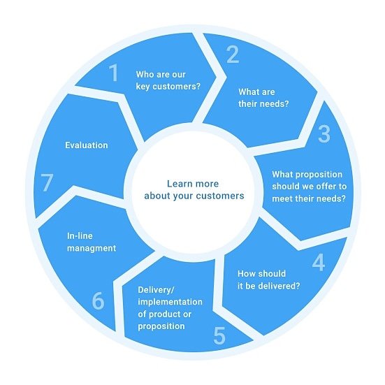 Ibusiner's tweet photo. How to learn more about your customer.
#sales #salestips #marketing #DigitalMarketing #buyerspersona https://t.co/QPjPhg3urL