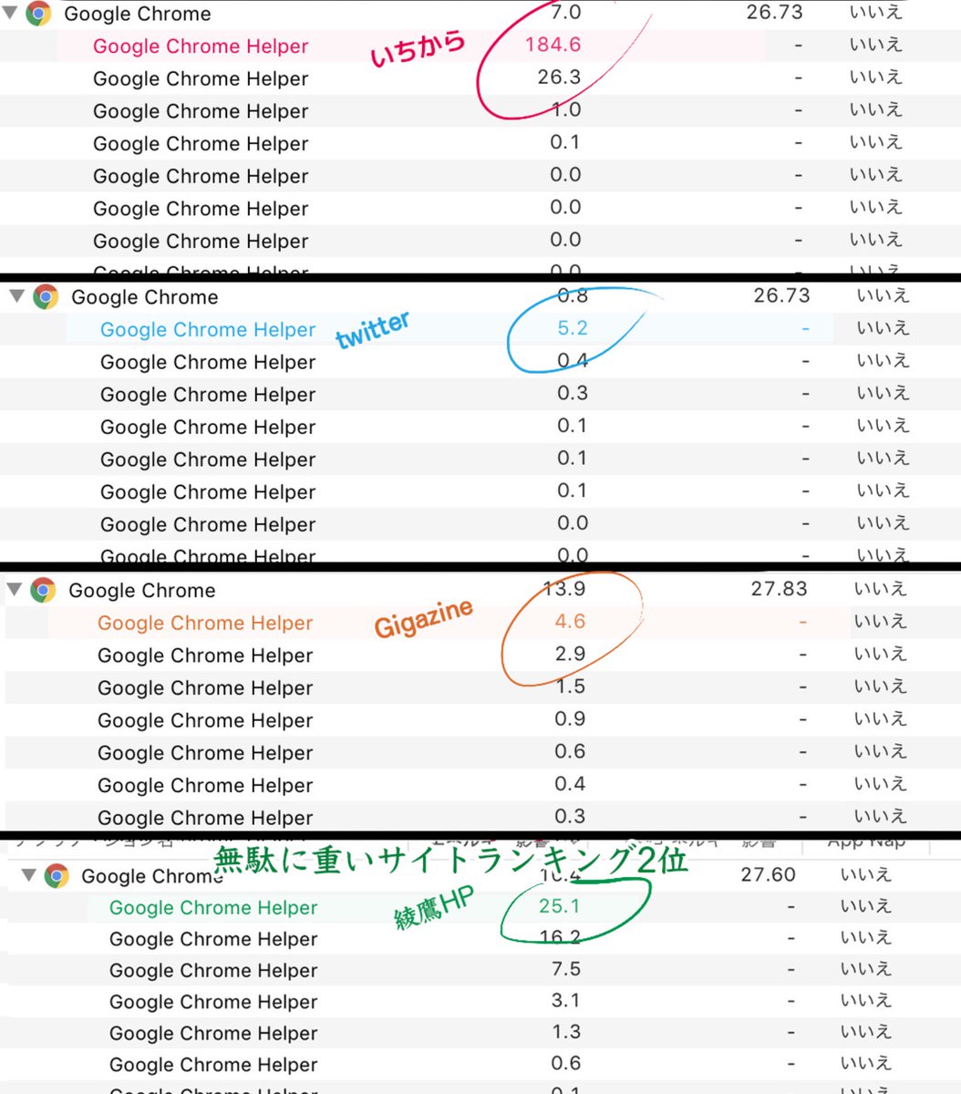 いちから株式会社のページ表示させてたら、PC爆熱でファンが大音量
なんだと思ってアクティビティモニタを確認。異常な数値が出てた
(テキストオンリーのページに移動しても同じだった)

同じようなインタラクティブなサイトや、日本で二番… 