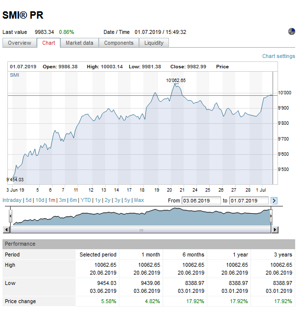 Chart of Swiss stock market index, one month to 15:49 today. Shows a rise today but still below the peak of 20 June