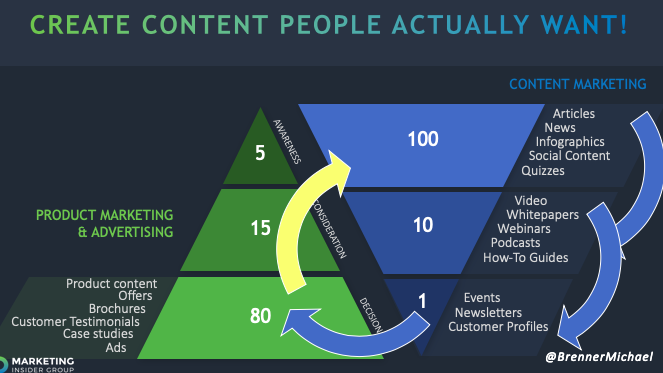 BrennerMichael's tweet photo. Creating content for the sake of content is an approach doomed from the start.
Learn how to run a #ContentWorkshop and give your team a blueprint for #ContentCreation.
https://t.co/H5PzKUwDzM #ContentMarketing https://t.co/qCDqAwAYIy
