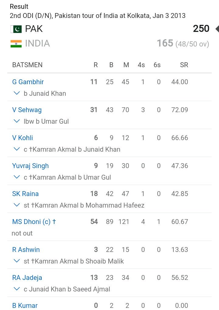 Came to bat when india was 70-4 after 16 Overs Played till the end scored 54* (89) Not out har jagah prAisi situation mei maine Thisara perera aur braithwaite jaise players ko bhi kshsh krte dekha h Thisara scored 140 (78) this year Almost won the match single-handedly