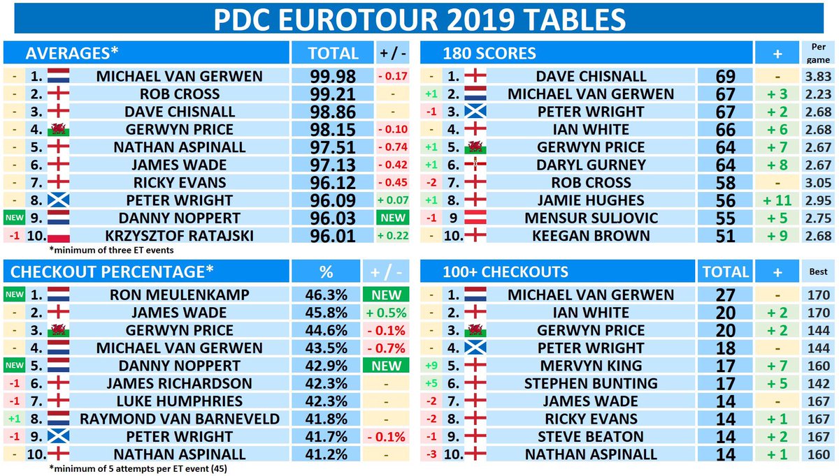 PremiumDartData's tweet photo. 📈 Season Tables
🔹 PDC Eurotour 2019
🇨🇿 After the Czech Darts Open 2019

📊 MvG 🇳🇱
🎙 Chisnall 🏴󠁧󠁢󠁥󠁮󠁧󠁿
🎯 Meulenkamp 🇳🇱
💯 MvG 🇳🇱

#LoveTheDarts #PDC #EuroTour #PremDartData https://t.co/jXPNztXl2U