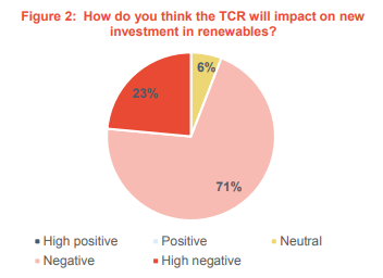 BrynKewley's tweet photo. The Targeted Charging Review expected to have a negative or highly negative impact on #renewables. Glad @ofgem have put it off - they need an obligation to decarbonisation.
(Graph from @CornwallInsight) https://t.co/eiGYjotixp