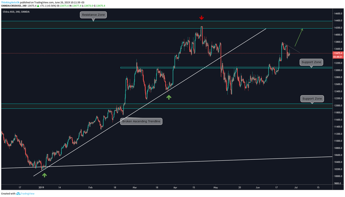 Ftse China A50 Index Chart