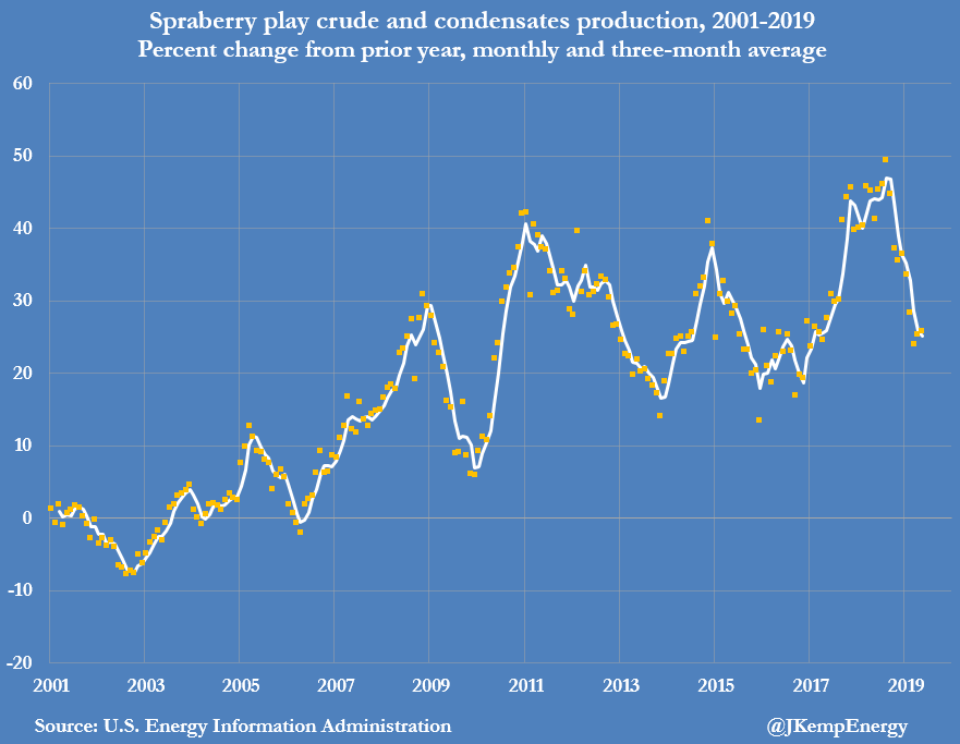 JKempEnergy's tweet photo. U.S. SHALE production growth is decelerating across all the major oil-focused plays in response to lower prices since the end of Q3 2018: https://t.co/psMcAffEA3