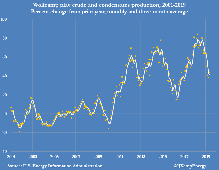 JKempEnergy's tweet photo. U.S. SHALE production growth is decelerating across all the major oil-focused plays in response to lower prices since the end of Q3 2018: https://t.co/psMcAffEA3