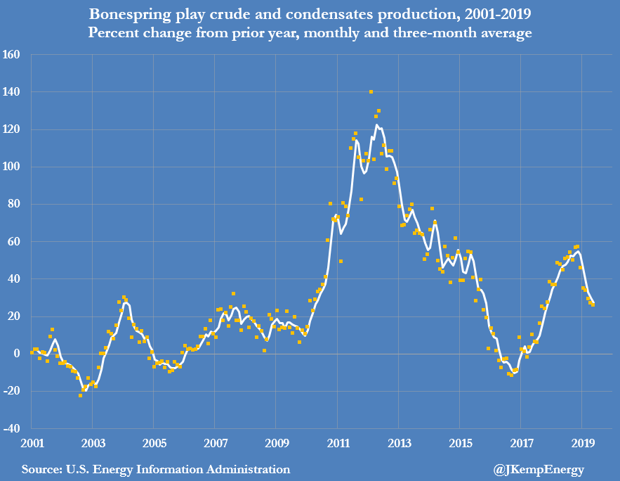 JKempEnergy's tweet photo. U.S. SHALE production growth is decelerating across all the major oil-focused plays in response to lower prices since the end of Q3 2018: https://t.co/psMcAffEA3