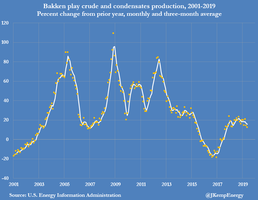JKempEnergy's tweet photo. U.S. SHALE production growth is decelerating across all the major oil-focused plays in response to lower prices since the end of Q3 2018: https://t.co/psMcAffEA3