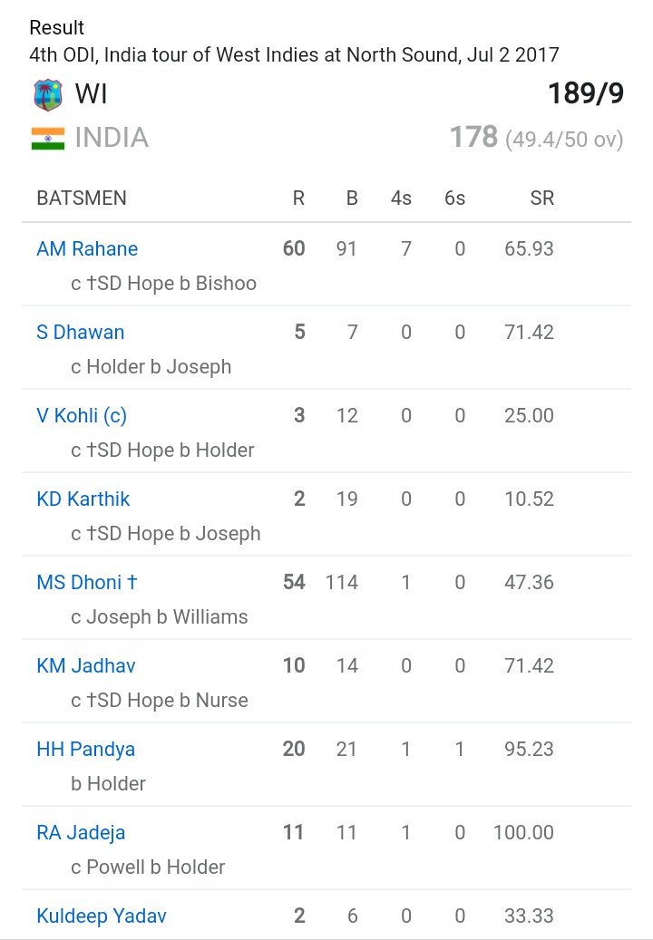 Finisher playing 114 odd deliveries and played almost till the end& 7 Wickets down and he is not giving strike to othersStill India lost chasing just 189Ye match end mei sab balls khud pe strike rakhiAur jb 6 balls mei 14 runs bache tou tail handers pe chor dia maarlo