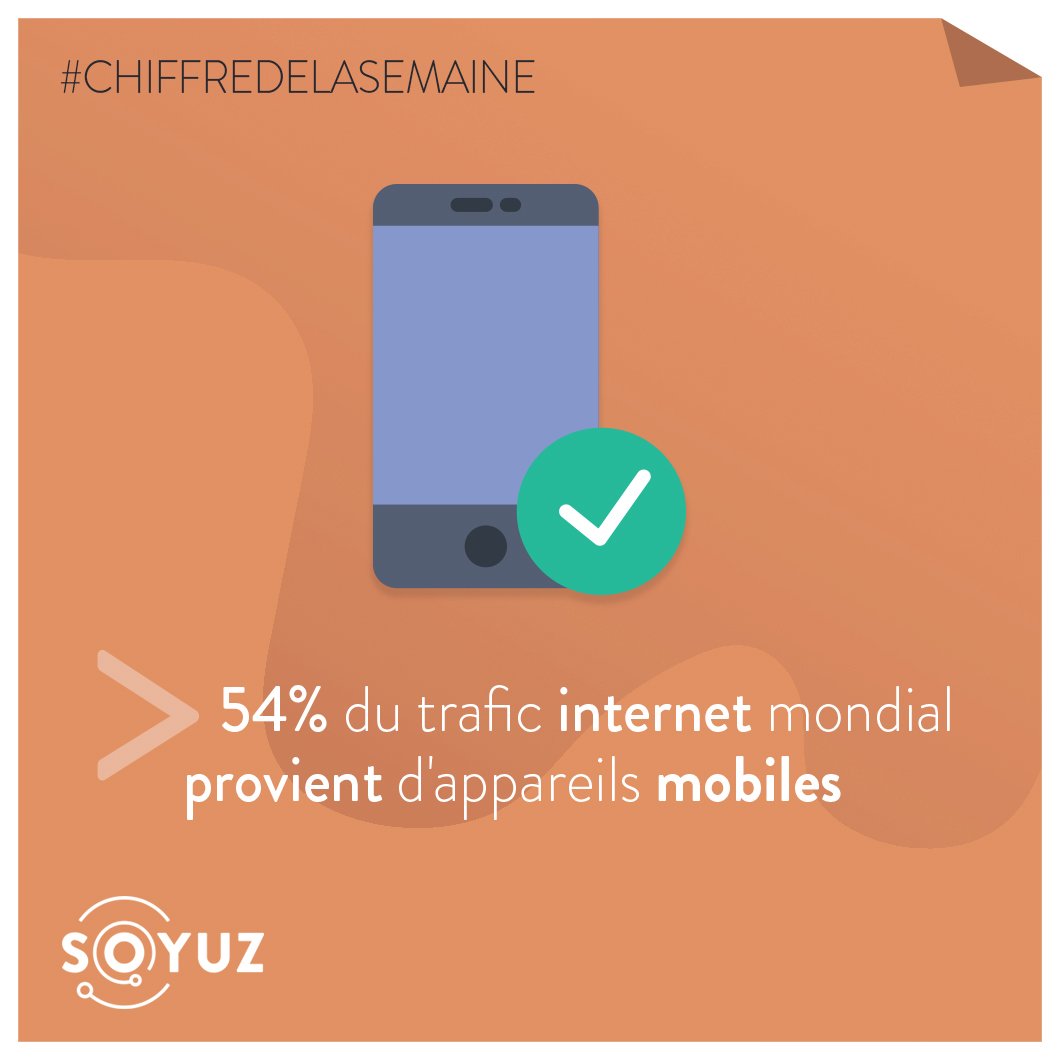 #Chiffredelasemaine 54% du trafic #internet mondial provient d'appareils #mobiles d'où l'importance d'adapter vos #formats à ce type de #supports. #stratégie #marketing #web