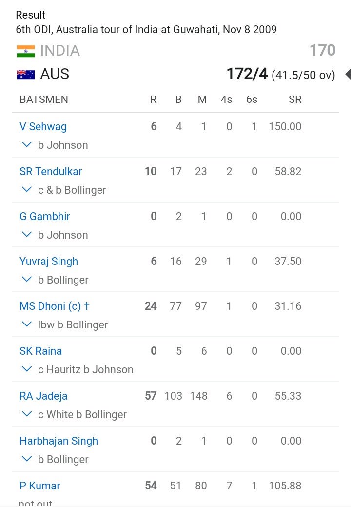 Dhoni scored 24 (77) After batting debacle I didn't want to post this bcz this was a good innings in this circumstances But Dhoni Fans troll other top order players showing this type of innings in similar situationsThey compare strike rates of opener and finisher