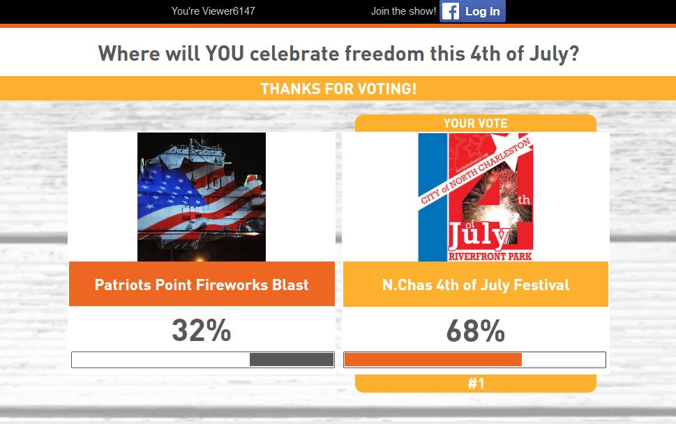 LowcountryLive's tweet photo. It seems @NorthCharleston is blowing @Patriots_Point out of the water on our Faceoff for Freedom viewer poll. What say you #chs ? You can cast your vote here: https://t.co/jB1lluUkkK for the best #July4th show in the Lowcountry https://t.co/oCjgtG3YJA