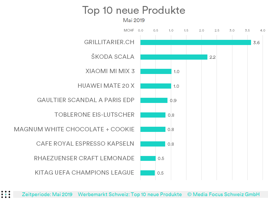 Media_Focus_CH's tweet photo. Neue Produkte im Mai 2019:
Migros läutet mit «Grillitarier-Kampagne» den Sommer ein. Im Mai wurden insgesamt 1‘330 neue Produkte im Schweizer Werbemarkt beworben. Dies entspricht einem Brutto-Werbevolumen von 32.1 MCHF.
Lesen Sie unseren Artikel: 
https://t.co/nfM78niVZm https://t.co/YQBfWwedEQ