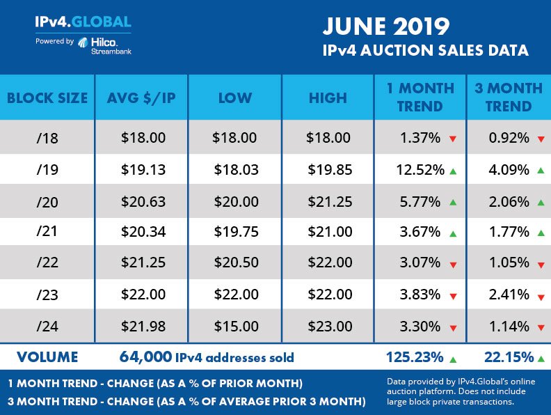 Ipv4G's tweet photo. IPv4 Auction Market Report – June 2019.  Strong volume to close out Q2, pricing remains steady, though June was an active month with a large uptick in volume and price increases for the larger (/21 to /19) blocks. View the complete breakdown: #ipv4pricing #data #ARIN #RIPE #APNIC https://t.co/v5qVRaRtzQ
