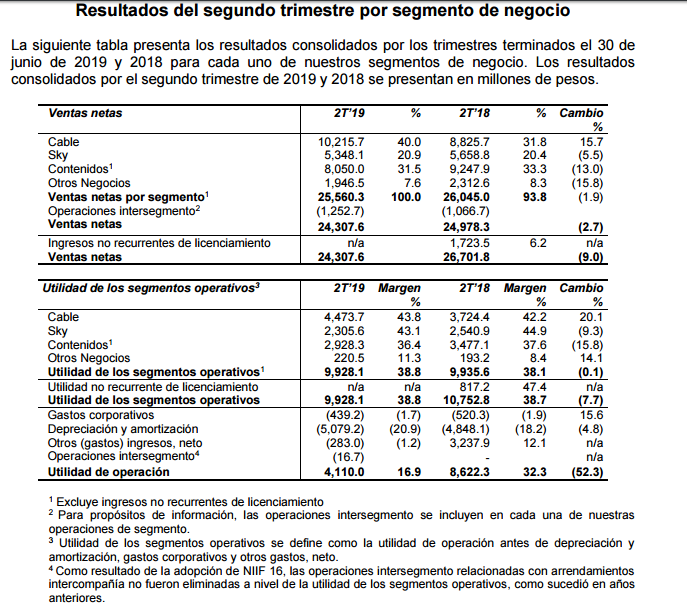 AleDizz's tweet photo. Reporte trimestral de Televisa $TLEVIS:

#TRMX #BolsaMx #Clubdetraders #2T2019

Todo el doc: https://t.co/1NaRp32d2P https://t.co/lqjOmA5jJL
