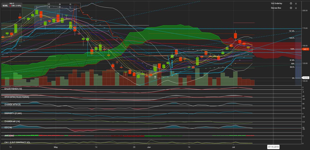 eQ_Money's tweet photo. #BuySignal watch for #SymmetricalTriangleBreak tomorrow (#Footstomp); $SOXL $145.17 (#Target $160-170), formed #doji w/ #MidBBBounce to stay above #100Fib &amp; further retested its daily #SymmetricalTriangleBottom #RemainsinCloud #Above50MA, but #Under10MA; #Outoftime⏰ #MFRising😜 https://t.co/IZJaW5p5AP