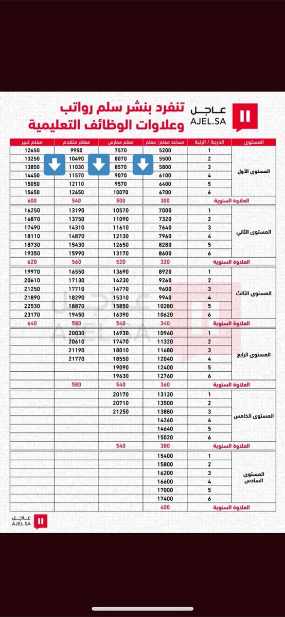 محمد السواجي Twitterissa سلم رواتب المعلمين الجديد اللي مافهم السلم هو يبدأ من فوق لتحت حسب ما أراه ستوضع على أقرب راتب مساعد معلم محضر المختبر معلم ممارس بكالوريوس معلم