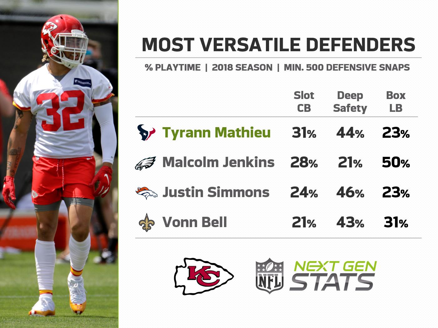 Tyrann mathieu stats hotsell