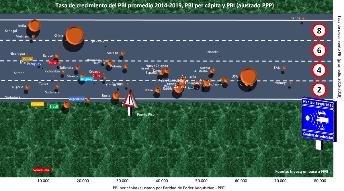 EODomecq's tweet image. Autopista económica mundial: ¿qué tamaño tendría cada vehículo (PBI = burbujas), a qué velocidad estaría circulando (crecimiento = eje Y) y cuál sería el trayecto recorrido de cada uno (PBI/Cáp= eje X)?

Espero sirva para entender donde estamos y los desafíos q tenemos x delante