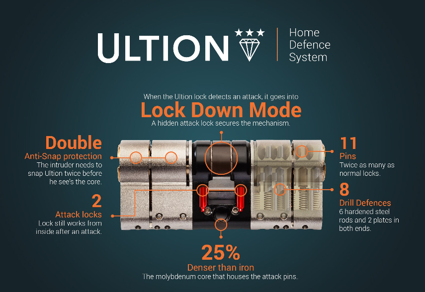 advice_security's tweet photo. Hi as some people will know it’s not nive to be burgled, It can affect us all in different ways, we really do need to stick together and make it harder for the rats to gain entry in to our homes, picture below is a ultion 3⭐️ Barrel we recommend this barrel for your home 🔐 https://t.co/8XrA1al8Ts