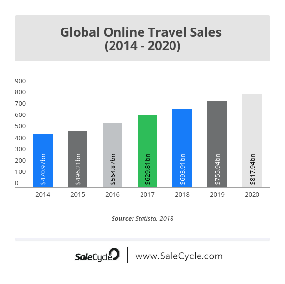 TRIGOproject's tweet photo. The online travel market grow up year by year. The blockchain will be a new growth engine. https://t.co/AD1A0VOfC6

#TRIGOCoin #TRIGO #blockchain #Travelcoin #Travelcommunity #Travel #TRIGOcommunity #TRIGOProject #traveling https://t.co/rOMe9RMfaJ