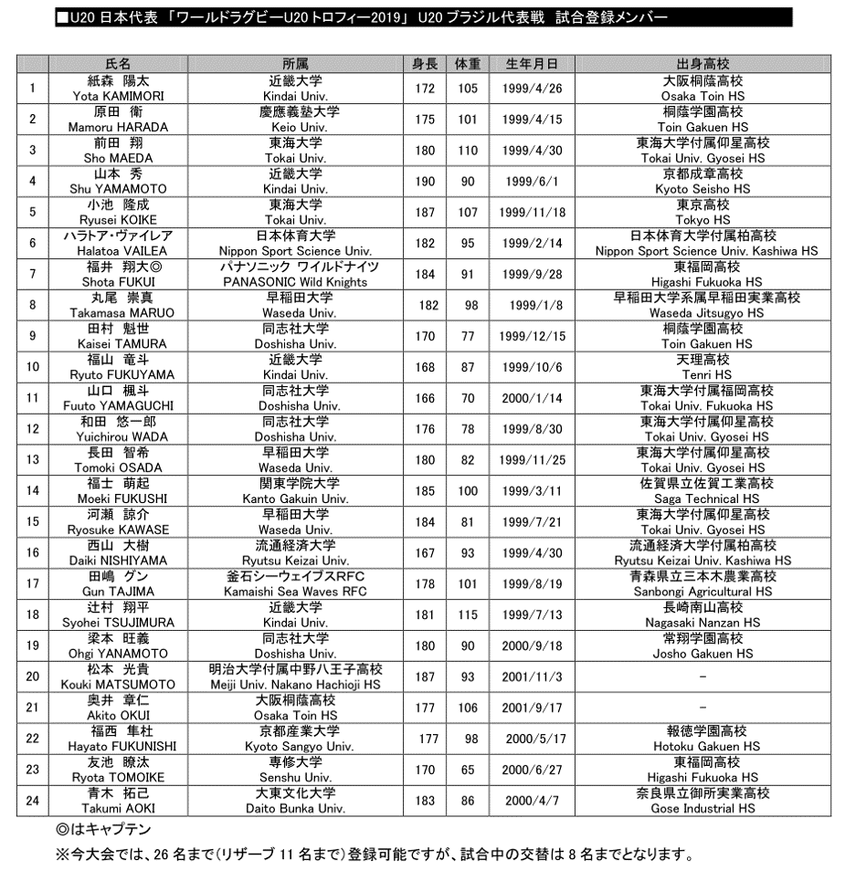 ট ইট র 関西ラグビーフットボール協会 U日本代表 試合登録メンバー World Rugby U Trophy 19 第1戦 ブラジル 7 9 火 14 00ko 現時時刻 U日本代表 Vs Uブラジル代表 ラグビー U日本代表 Worldrugbyus 今年はラグビーイヤー ট ইট র 関西ラグビーフットボール協会 U日本代表 試合登録メンバー World Rugby U Trophy 19 第1戦 ブラジル 7 9 火 14 00ko 現時時刻 U日本代表 Vs Uブラジル代表 ラグビー U日本代表 Worldrugbyus 今年はラグビーイヤー