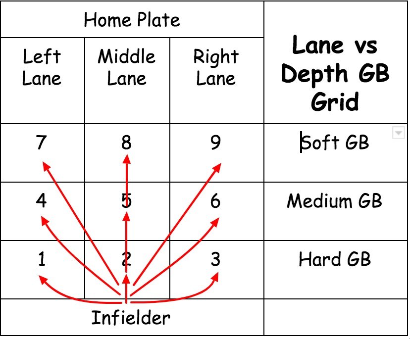 We've numbered zones based on a groundball's speed and direction to help identify a player's first step, one-handed or two-handedness, and post fielding foot pattern.  This helps in our training and helps in the decision-making process for an infielder.