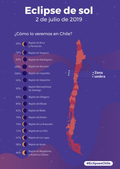 ernestomolina85's tweet photo. #EclipseEnChile : Estos son los horarios y porcentaje de visualización de los lugares donde se verá el eclipse mañana martes 2 de julio🌗🌖🌓 https://t.co/Nm5aL1D05r