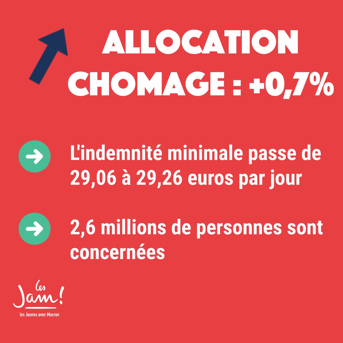 JeunesMacronSE's tweet image. Le @gouvernementFR s’engage pour la défense du pouvoir d’achat des personnes en situation de #précarité 

➡️ Baisse du prix du GAZ
➡️ Augmentation de l’allocation chômage 
➡️ Frais d’incidents bancaires plafonnés 

@JeunesMacron @Ambroise_Mejean
