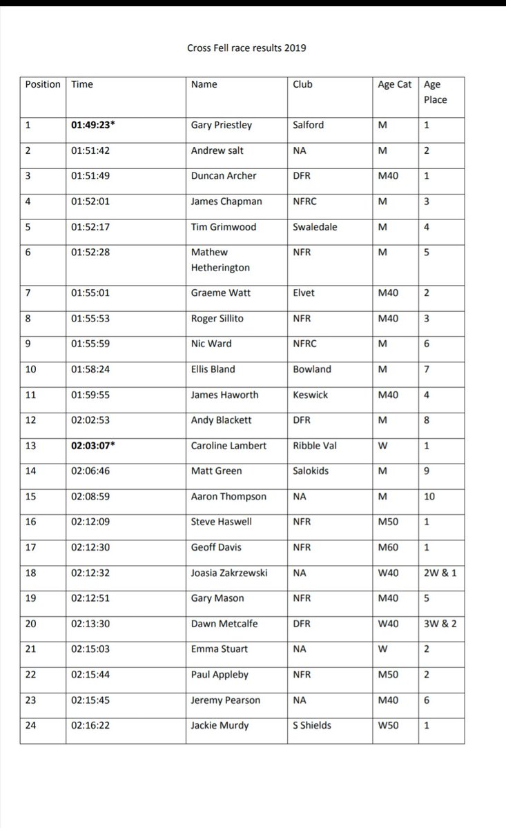 Durham Fell Runners tweet media