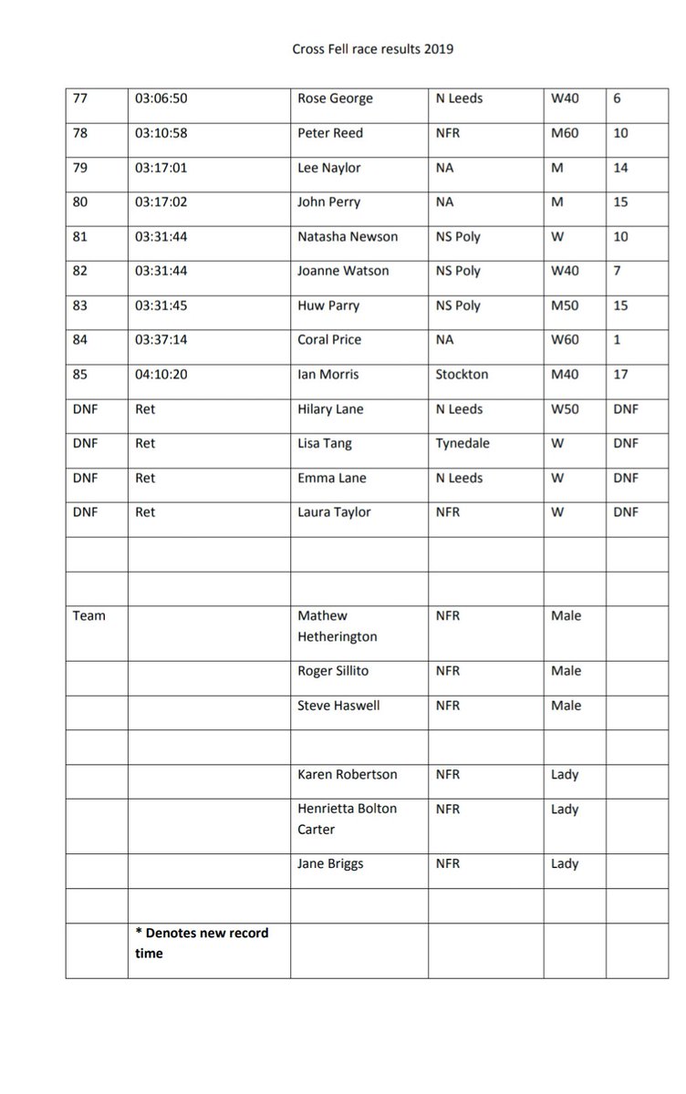 Durham Fell Runners tweet media