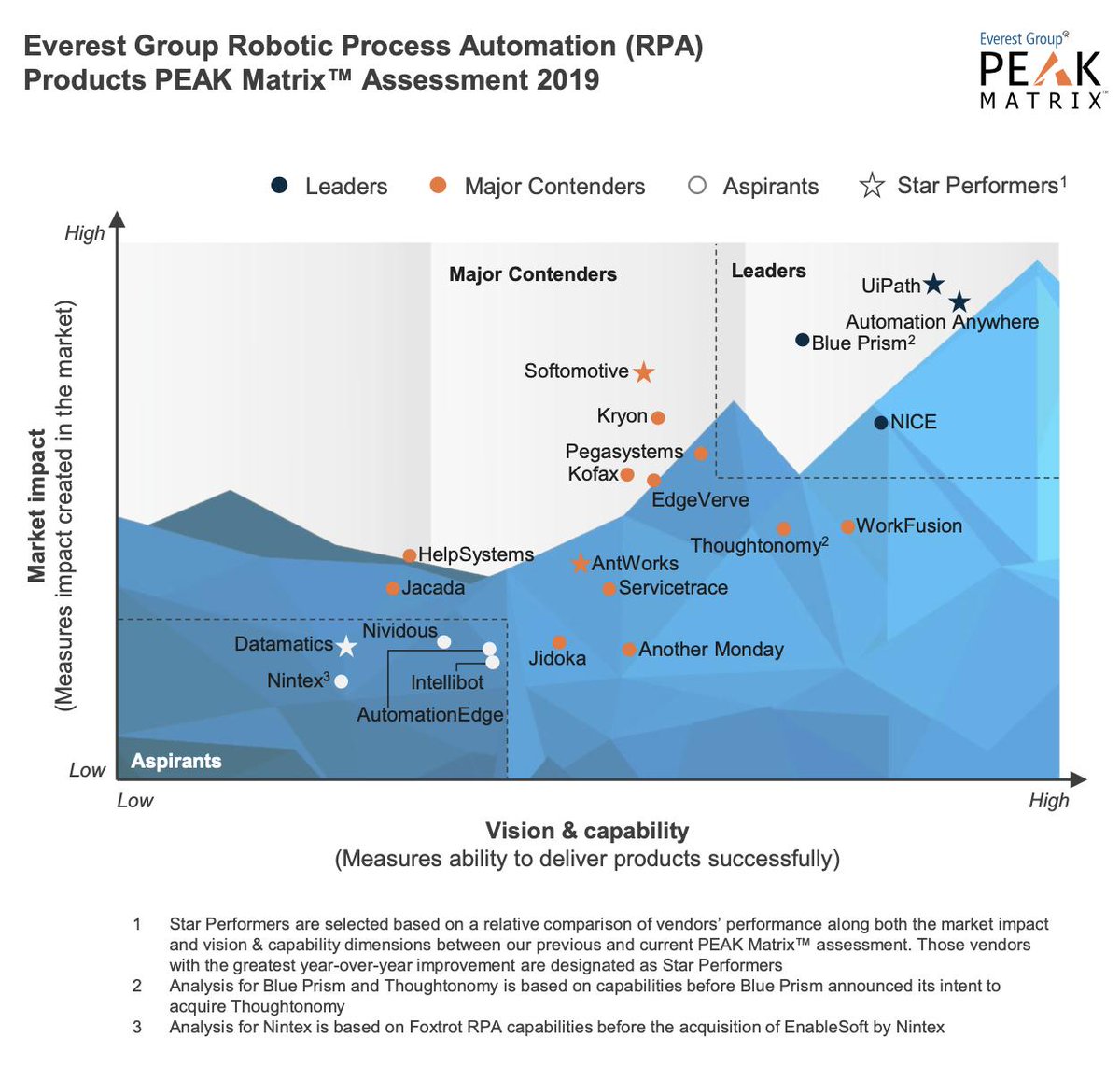UiPath's tweet image. UiPath is the only #RPA vendor named a “Leader” and “Star Performer” for three consecutive years in @EverestGroup&apos;s RPA PEAK Matrix. We’re proud to push the industry forward and help organizations gain competitive edge with #automation and #AI - bit.ly/2YnGGQp.