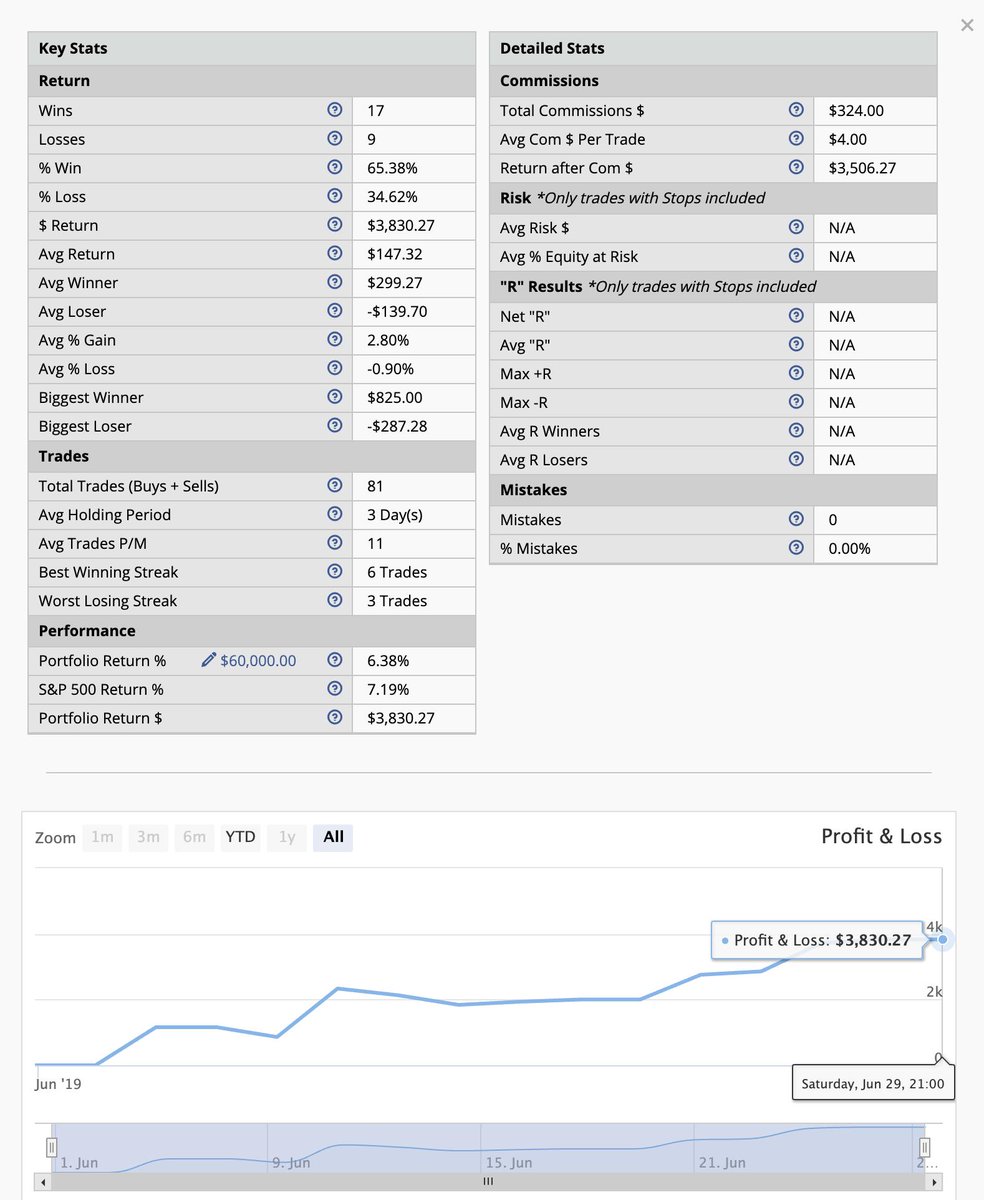 TraderAmogh's tweet image. My #TradeJournal for June +6.38%. Was a tough month to trade as market was choppy.
Overall return on my swing trading account ever since I started journalling publicly on Twitter since Oct &apos;18 -&amp;gt; +58%
Thankful for all the love &amp;amp; support received from fintwit so far. #TradingStats