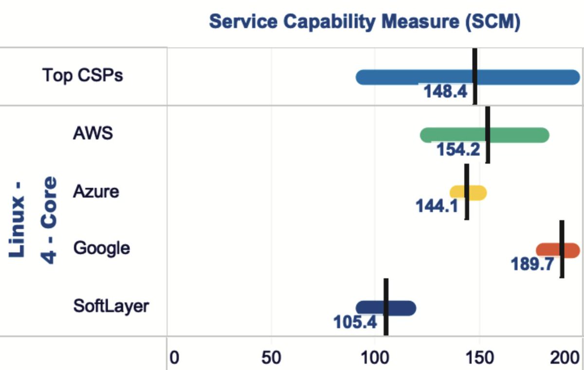 KrystallizeTech's tweet image. Data driven decisions can be the difference between success and failure. Given this data from May 2019 on Linux 2 Core servers, which stack would you recommend? We leave this anonymous on purpose. Do not get distracted by names and brands, let&apos;s focus on the actual data.