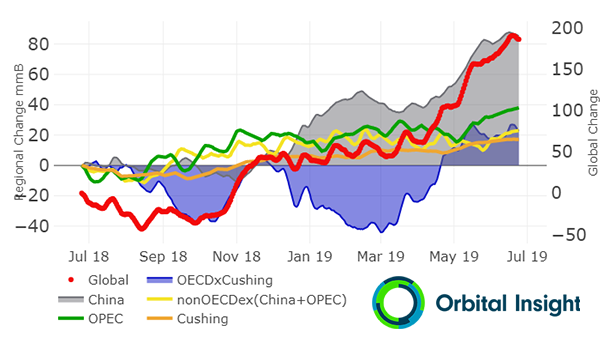 Energy traders rely on EIA surveys as an indication of weekly U.S. oil storage. However, there is no objective comparable number for global crude. Orbital Insight is changing that with geospatial satellite data. Get the latest data in our weekly newsletter bit.ly/300FhPX