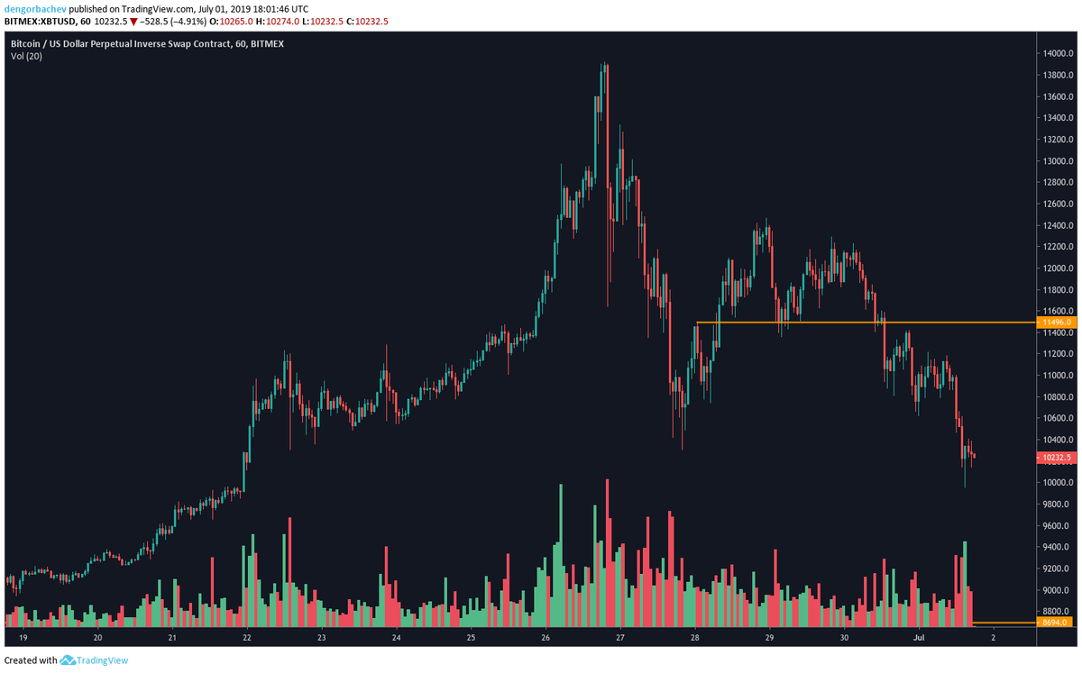 MarkPriceSource's tweet photo. I hope you had a short position from $11496 on #Bitcoin https://t.co/0gAkYnkgIA