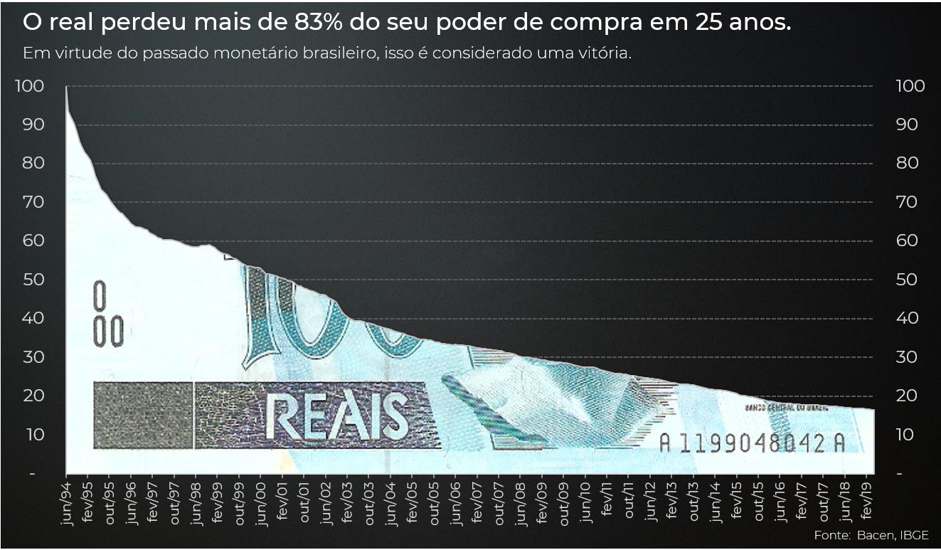 Fernando Ulrich on X: "O Plano Real completa hoje 25 anos. Nesse período, o real perdeu cerca de 83% do seu poder de compra: R$100 de 1994 valem hoje apenas R$16,44. Por