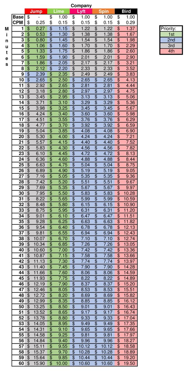 ned_MARTINS's tweet photo. Minute-by-minute guide to scooter pricing in DC #BoycottBird @MayorBowser @limebike @JUMPbyUber @DCist @PoPville https://t.co/X68byTJL5U